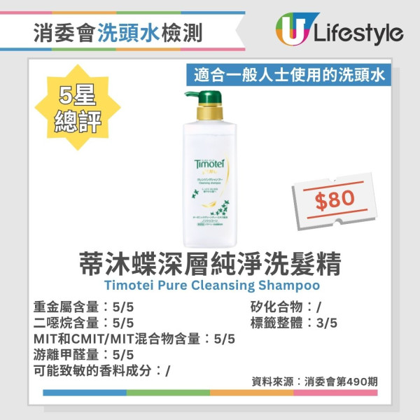 洗頭水消委會︱測試60款洗頭水逾6成含二噁烷！一大牌含重金屬 37款5星安全名單公開 最平僅$45