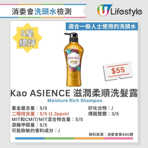 洗頭水消委會︱測試60款洗頭水逾6成含二噁烷！一大牌含重金屬 37款5星安全名單公開 最平僅$45