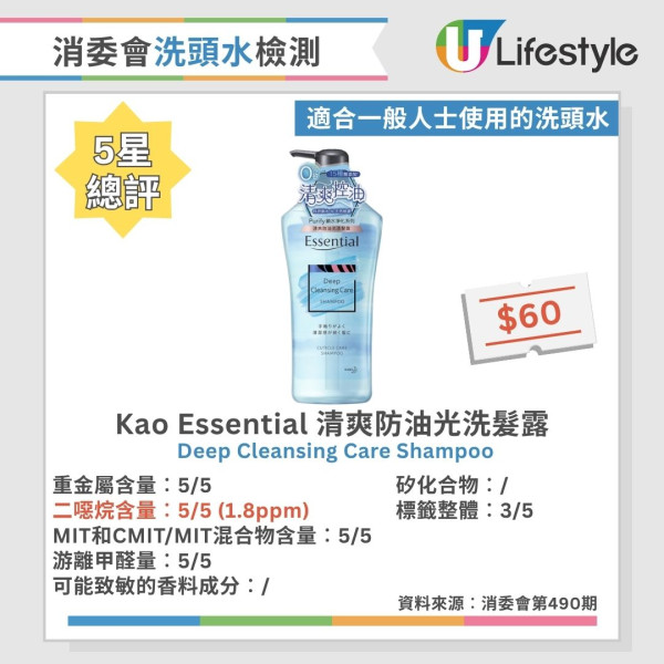 洗頭水消委會︱測試60款洗頭水逾6成含二噁烷！一大牌含重金屬 37款5星安全名單公開 最平僅$45