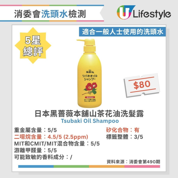洗頭水消委會︱測試60款洗頭水逾6成含二噁烷！一大牌含重金屬 37款5星安全名單公開 最平僅$45