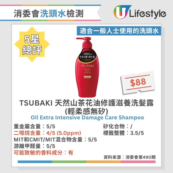 洗頭水消委會︱測試60款洗頭水逾6成含二噁烷！一大牌含重金屬 37款5星安全名單公開 最平僅$45
