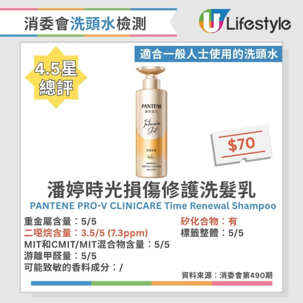 洗頭水消委會︱測試60款洗頭水逾6成含二噁烷！一大牌含重金屬 37款5星安全名單公開 最平僅$45