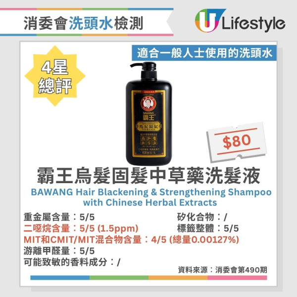 洗頭水消委會︱測試60款洗頭水逾6成含二噁烷！一大牌含重金屬 37款5星安全名單公開 最平僅$45