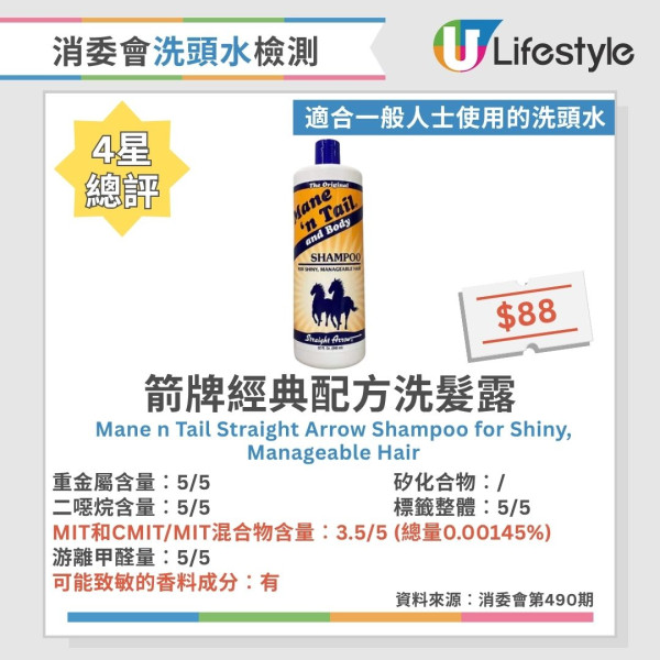 洗頭水消委會︱測試60款洗頭水逾6成含二噁烷！一大牌含重金屬 37款5星安全名單公開 最平僅$45