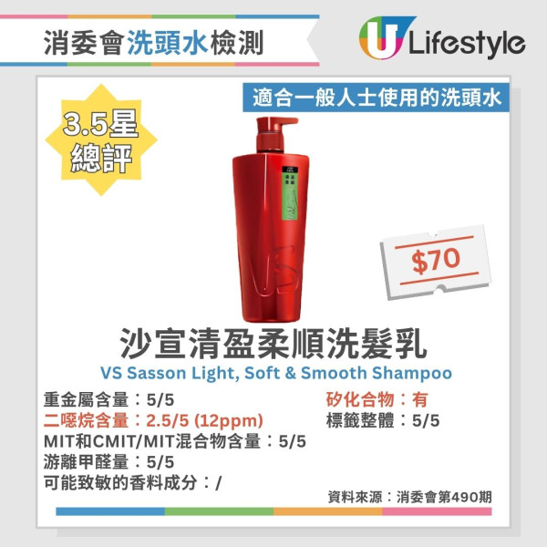 洗頭水消委會︱逾6成洗頭水檢出二噁烷 1款含重金屬!37款5星安全名單公開 最平$45性價比極高!