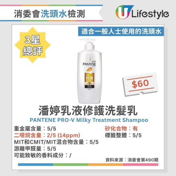 洗頭水消委會︱逾6成洗頭水檢出二噁烷 1款含重金屬!37款5星安全名單公開 最平$45性價比極高!