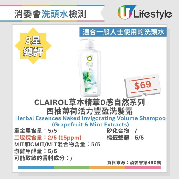 洗頭水消委會︱逾6成洗頭水檢出二噁烷 1款含重金屬!37款5星安全名單公開 最平$45性價比極高!