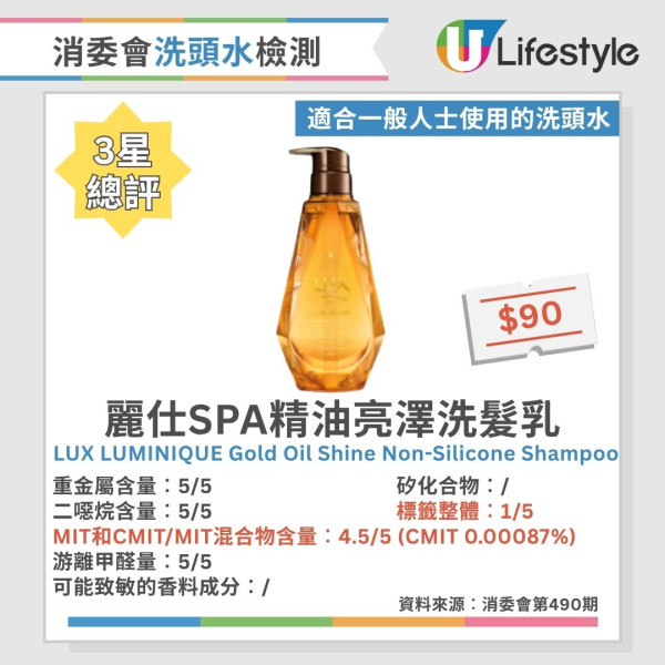 洗頭水消委會︱測試60款洗頭水逾6成含二噁烷！一大牌含重金屬 37款5星安全名單公開 最平僅$45