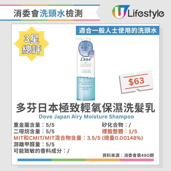 洗頭水消委會︱測試60款洗頭水逾6成含二噁烷！一大牌含重金屬 37款5星安全名單公開 最平僅$45