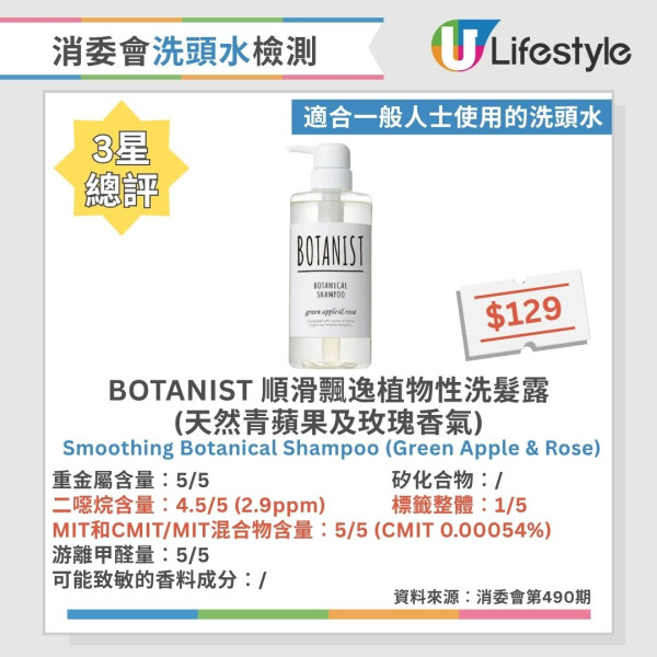 洗頭水消委會︱測試60款洗頭水逾6成含二噁烷！一大牌含重金屬 37款5星安全名單公開 最平僅$45