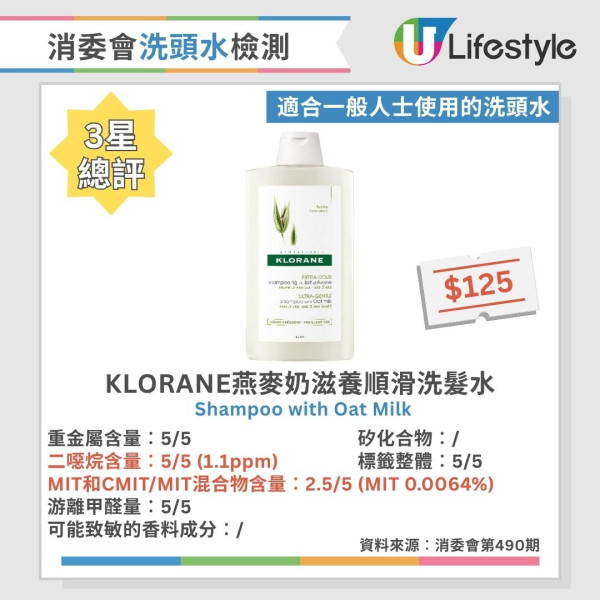 洗頭水消委會︱逾6成洗頭水檢出二噁烷 1款含重金屬!37款5星安全名單公開 最平$45性價比極高!