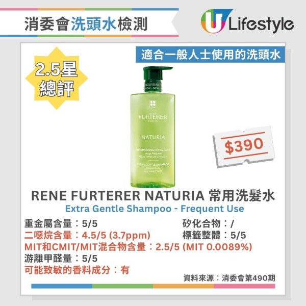 洗頭水消委會︱逾6成洗頭水檢出二噁烷 1款含重金屬!37款5星安全名單公開 最平$45性價比極高!