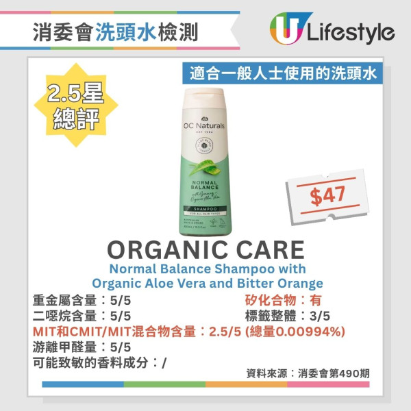 洗頭水消委會︱測試60款洗頭水逾6成含二噁烷！一大牌含重金屬 37款5星安全名單公開 最平僅$45