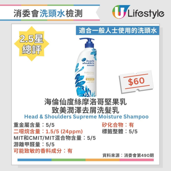 洗頭水消委會︱逾6成洗頭水檢出二噁烷 1款含重金屬!37款5星安全名單公開 最平$45性價比極高!