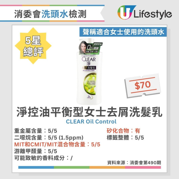 洗頭水消委會︱逾6成洗頭水檢出二噁烷 1款含重金屬!37款5星安全名單公開 最平$45性價比極高!