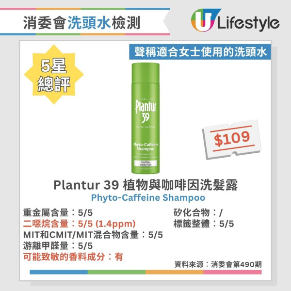 洗頭水消委會︱逾6成洗頭水檢出二噁烷 1款含重金屬!37款5星安全名單公開 最平$45性價比極高!