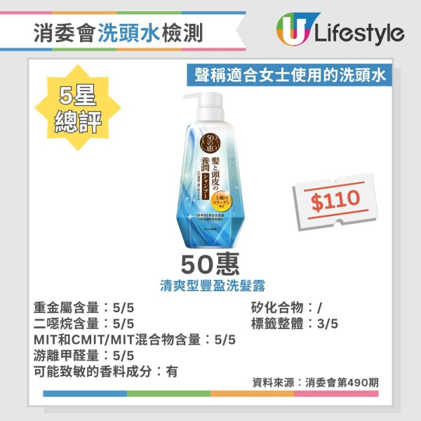 洗頭水消委會︱逾6成洗頭水檢出二噁烷 1款含重金屬!37款5星安全名單公開 最平$45性價比極高!