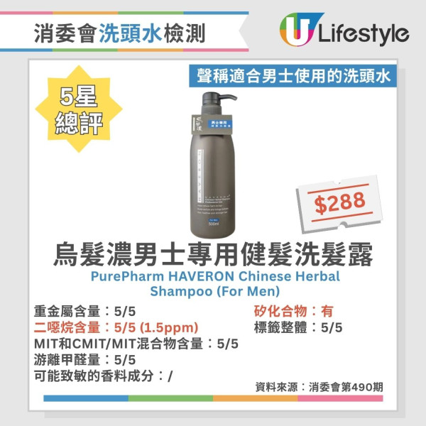 洗頭水消委會︱逾6成洗頭水檢出二噁烷 1款含重金屬!37款5星安全名單公開 最平$45性價比極高!