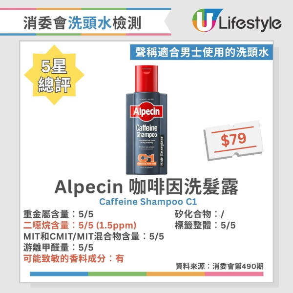 洗頭水消委會︱逾6成洗頭水檢出二噁烷 1款含重金屬!37款5星安全名單公開 最平$45性價比極高!