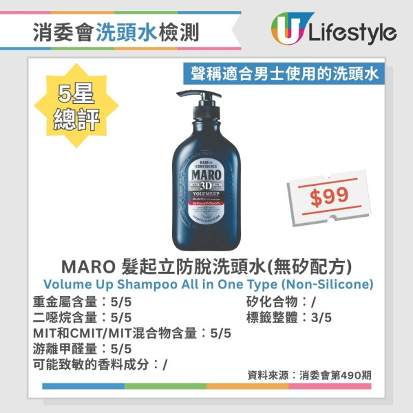 洗頭水消委會︱逾6成洗頭水檢出二噁烷 1款含重金屬!37款5星安全名單公開 最平$45性價比極高!