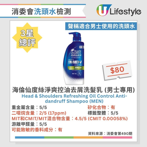 洗頭水消委會︱測試60款洗頭水逾6成含二噁烷！一大牌含重金屬 37款5星安全名單公開 最平僅$45