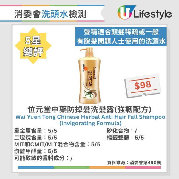洗頭水消委會︱逾6成洗頭水檢出二噁烷 1款含重金屬!37款5星安全名單公開 最平$45性價比極高!