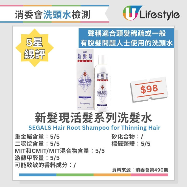 洗頭水消委會︱逾6成洗頭水檢出二噁烷 1款含重金屬!37款5星安全名單公開 最平$45性價比極高!