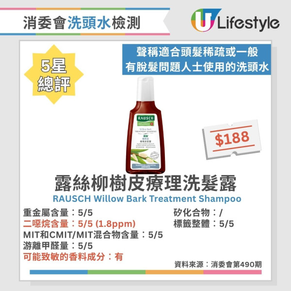 洗頭水消委會︱逾6成洗頭水檢出二噁烷 1款含重金屬!37款5星安全名單公開 最平$45性價比極高!