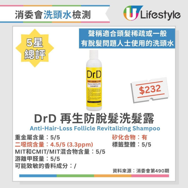 洗頭水消委會︱逾6成洗頭水檢出二噁烷 1款含重金屬!37款5星安全名單公開 最平$45性價比極高!