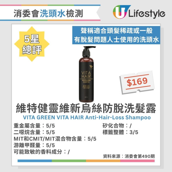 洗頭水消委會︱測試60款洗頭水逾6成含二噁烷！一大牌含重金屬 37款5星安全名單公開 最平僅$45
