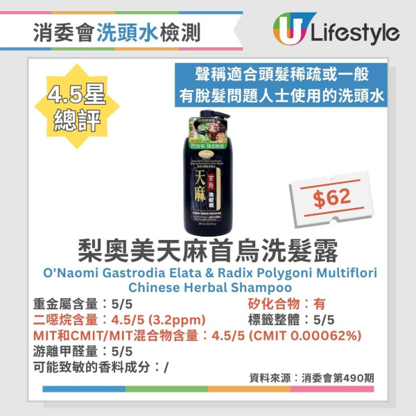 洗頭水消委會︱逾6成洗頭水檢出二噁烷 1款含重金屬!37款5星安全名單公開 最平$45性價比極高!