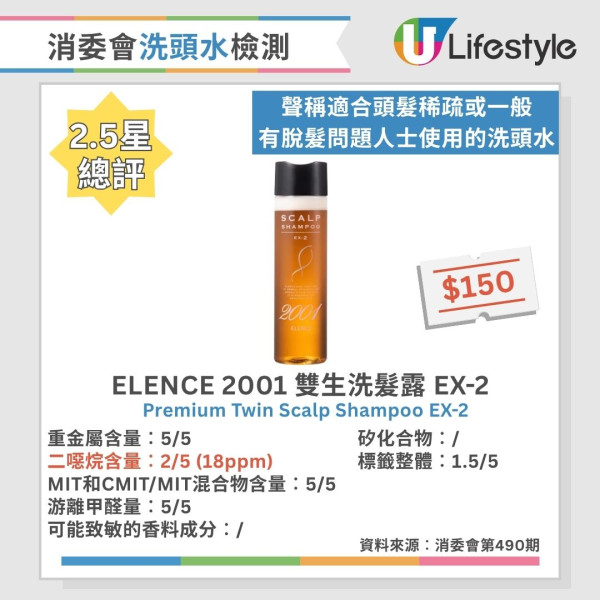 洗頭水消委會︱測試60款洗頭水逾6成含二噁烷！一大牌含重金屬 37款5星安全名單公開 最平僅$45