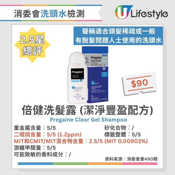 洗頭水消委會︱逾6成洗頭水檢出二噁烷 1款含重金屬!37款5星安全名單公開 最平$45性價比極高!