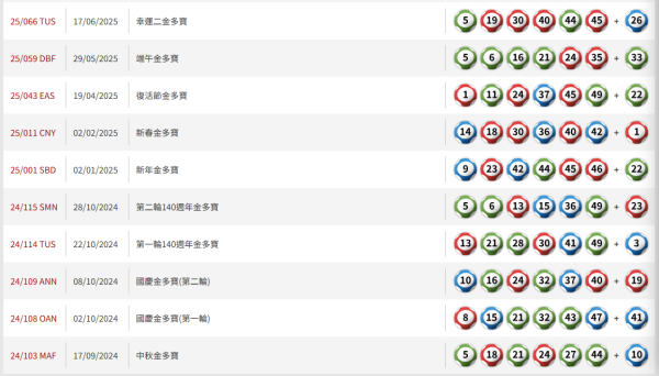 六合彩｜前頭獎得獎主公開「最強膽拖」黃金法則！最平$30鎖定7成勝率！9個心水號碼用這買法完美逆轉勝