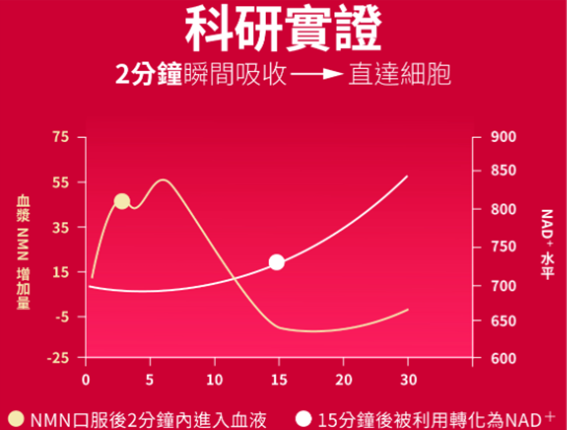 「初戀」Gigi點解Keep得咁好？同你1分鐘自我檢查初老徵兆 Return OPTIMA NMN 40000萬寧出位價 限時優惠低至$1,050/盒