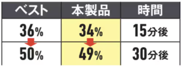 充電速度竟然差唔多？日本權威實測7款3合1 Qi2.2無線充電器 2大關鍵成入手決定因素