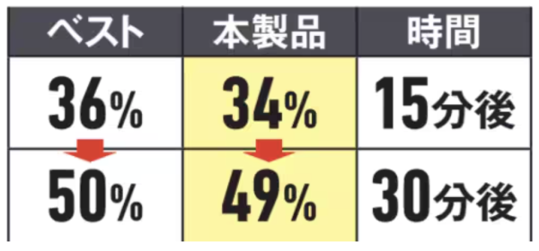 充電速度竟然差唔多？日本權威實測7款3合1 Qi2.2無線充電器 2大關鍵成入手決定因素