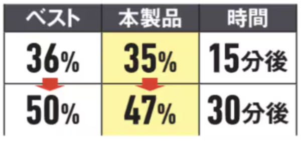 充電速度竟然差唔多？日本權威實測7款3合1 Qi2.2無線充電器 2大關鍵成入手決定因素