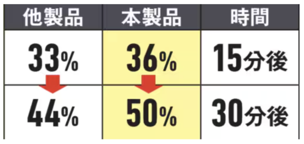 充電速度竟然差唔多？日本權威實測7款3合1 Qi2.2無線充電器 2大關鍵成入手決定因素