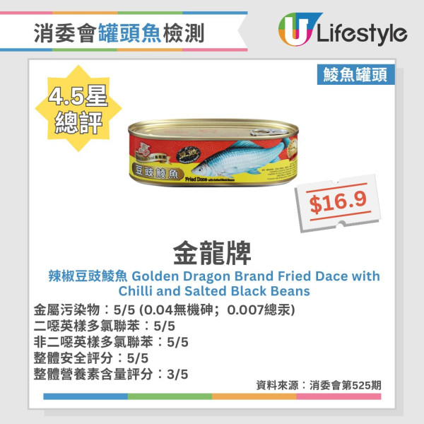 消委会罐头鱼报告︱46款常见罐头鱼大检测!6款沙丁鱼/鲭鱼/吞拿鱼获5星推荐 2款罐头鱼最补骨