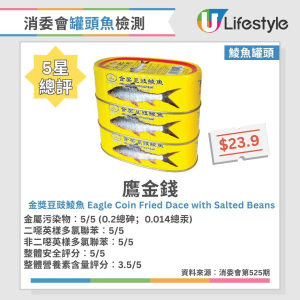 消委会罐头鱼报告︱46款常见罐头鱼大检测!6款沙丁鱼/鲭鱼/吞拿鱼获5星推荐 2款罐头鱼最补骨