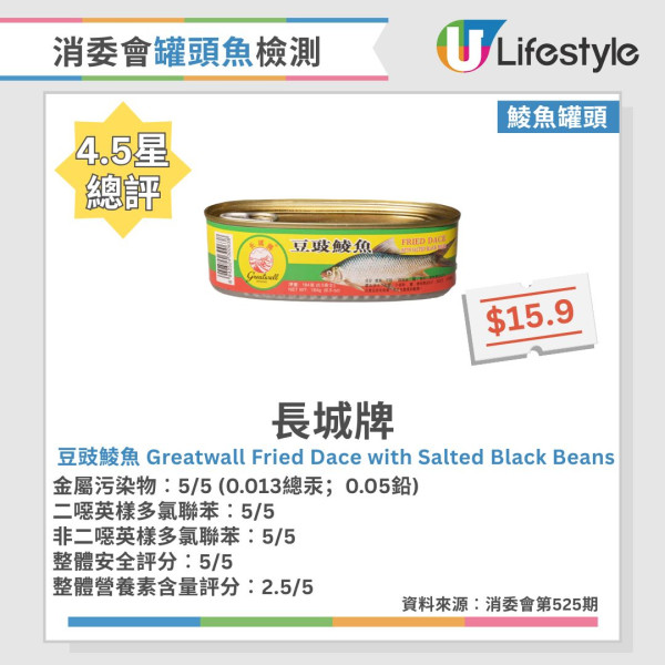消委会罐头鱼报告︱46款常见罐头鱼大检测!6款沙丁鱼/鲭鱼/吞拿鱼获5星推荐 2款罐头鱼最补骨