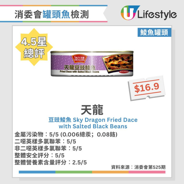 消委会罐头鱼报告︱46款常见罐头鱼大检测!6款沙丁鱼/鲭鱼/吞拿鱼获5星推荐 2款罐头鱼最补骨