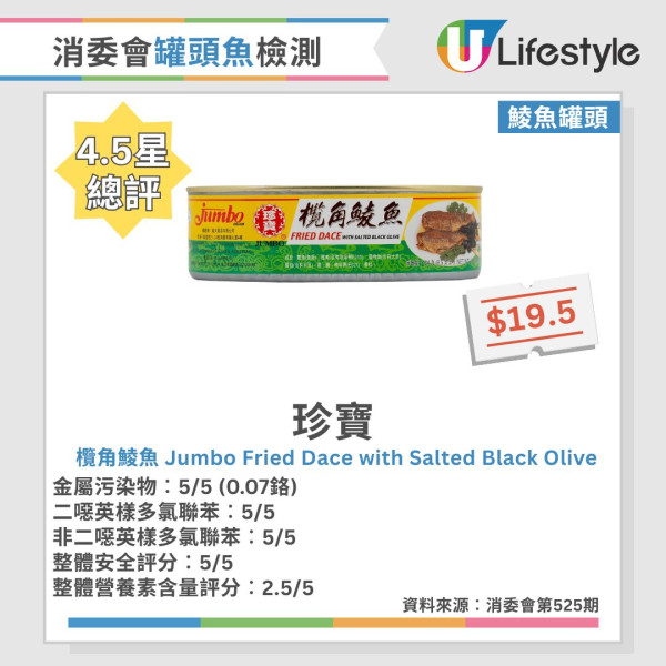 消委会罐头鱼报告︱46款常见罐头鱼大检测!6款沙丁鱼/鲭鱼/吞拿鱼获5星推荐 2款罐头鱼最补骨