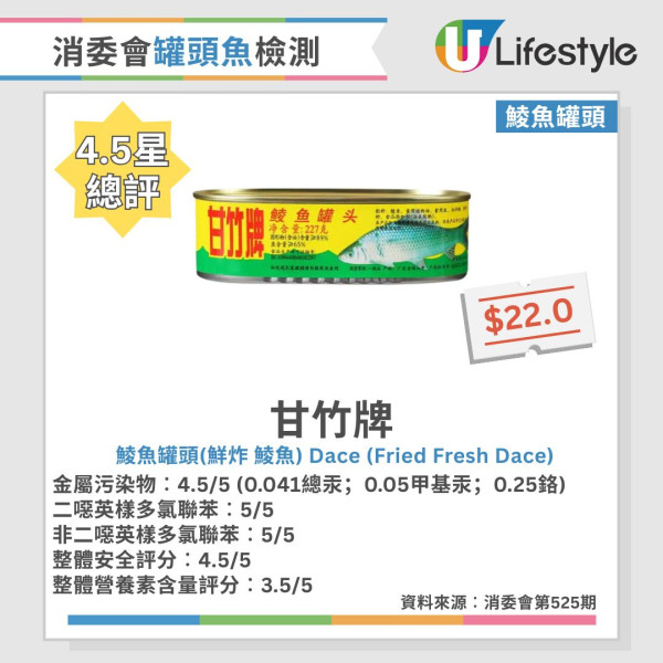 消委会罐头鱼报告︱46款常见罐头鱼大检测!6款沙丁鱼/鲭鱼/吞拿鱼获5星推荐 2款罐头鱼最补骨