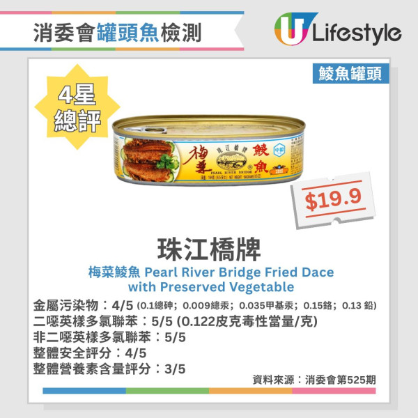 消委会罐头鱼报告︱46款常见罐头鱼大检测!6款沙丁鱼/鲭鱼/吞拿鱼获5星推荐 2款罐头鱼最补骨