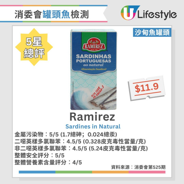 消委会罐头鱼报告︱46款常见罐头鱼大检测!6款沙丁鱼/鲭鱼/吞拿鱼获5星推荐 2款罐头鱼最补骨