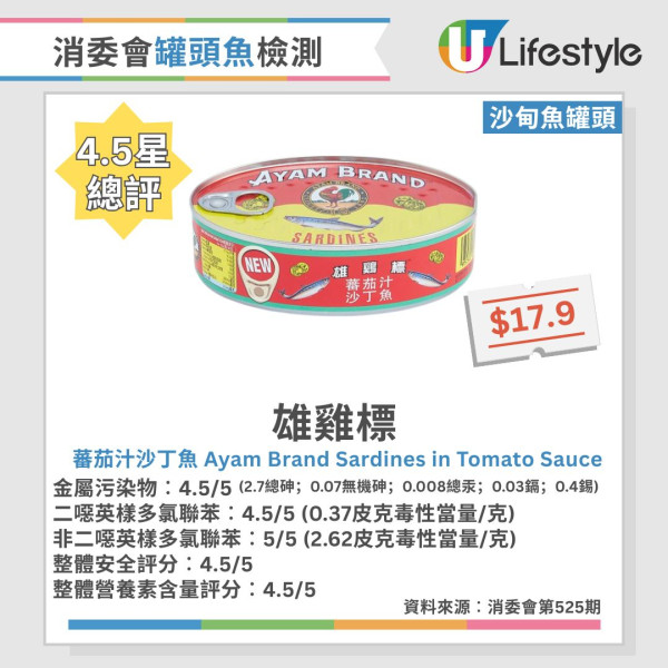 消委会罐头鱼报告︱46款常见罐头鱼大检测!6款沙丁鱼/鲭鱼/吞拿鱼获5星推荐 2款罐头鱼最补骨