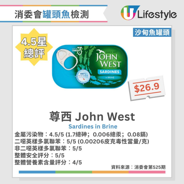 消委会罐头鱼报告︱46款常见罐头鱼大检测!6款沙丁鱼/鲭鱼/吞拿鱼获5星推荐 2款罐头鱼最补骨