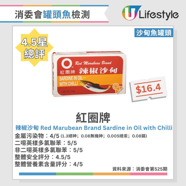 消委会罐头鱼报告︱46款常见罐头鱼大检测!6款沙丁鱼/鲭鱼/吞拿鱼获5星推荐 2款罐头鱼最补骨